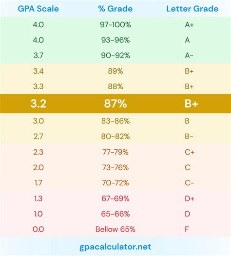 whats a 3.2 gpa